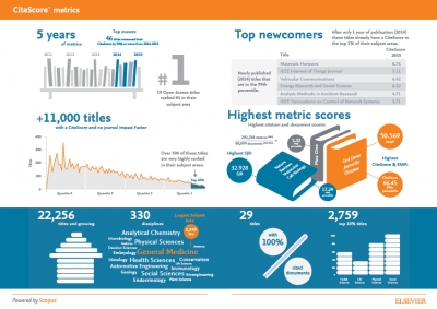 CiteScore - novi bibliometrijski pokazatelj baze podataka Scopus